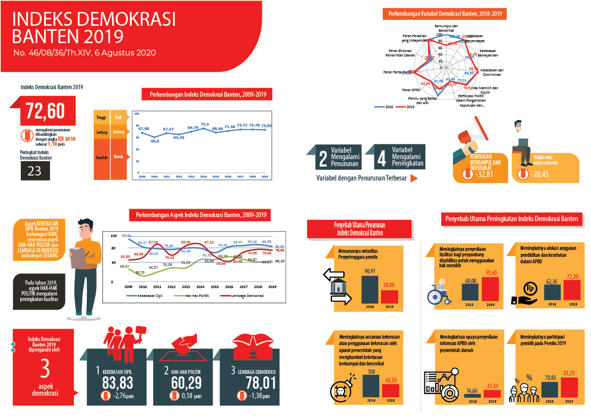 Index Democracy Indonesian (IDI) Banten 2019 Experience Decline Compared with Index Democracy Indonesian (IDI) Banten 2018.