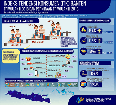 Banten Consumer Tendency Index (ITK) Quarter II-2018 is 128.34 (consumer economic conditions increase)