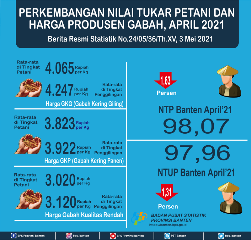 Farmers Exchange Rate (NTP) April 2021 of 98.07, down 1.63 percent from the previous month.