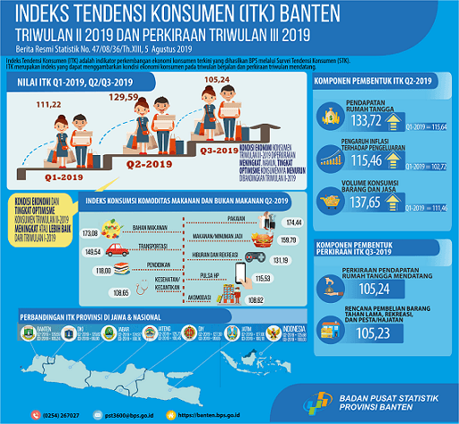 Kondisi ekonomi konsumen pada Triwulan II-2019 meningkat,Demikian pula dengan tingkat optimisme konsumennya.