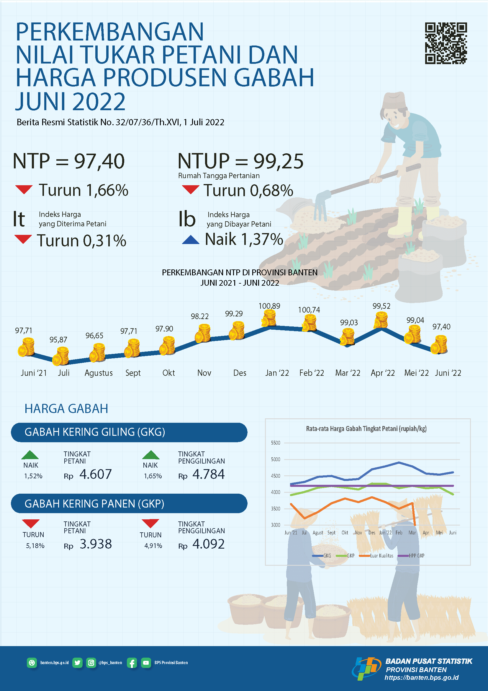 Farmer's Term of Trade (FTT) in June 2022 was 97.40, down 1.66 percent from the previous month. The average price of GKG quality grain at the Farmer Level is Rp. 4,607 per Kg. The daily nominal wage for agricultural laborers in Banten Province in June 2022 is Rp. 67.125,-