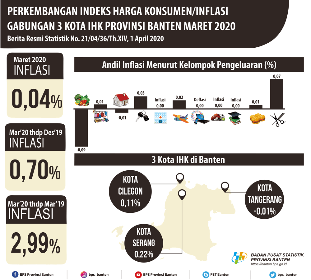 March 2020 the combined inflation of 3 City of CPI in Banten Province was 0.04 percent. The highest inflation occurred in Serang City by 0.22 percent.