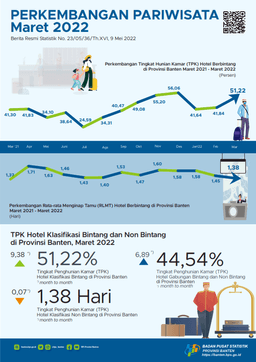 Banten Tourism Development March 2022