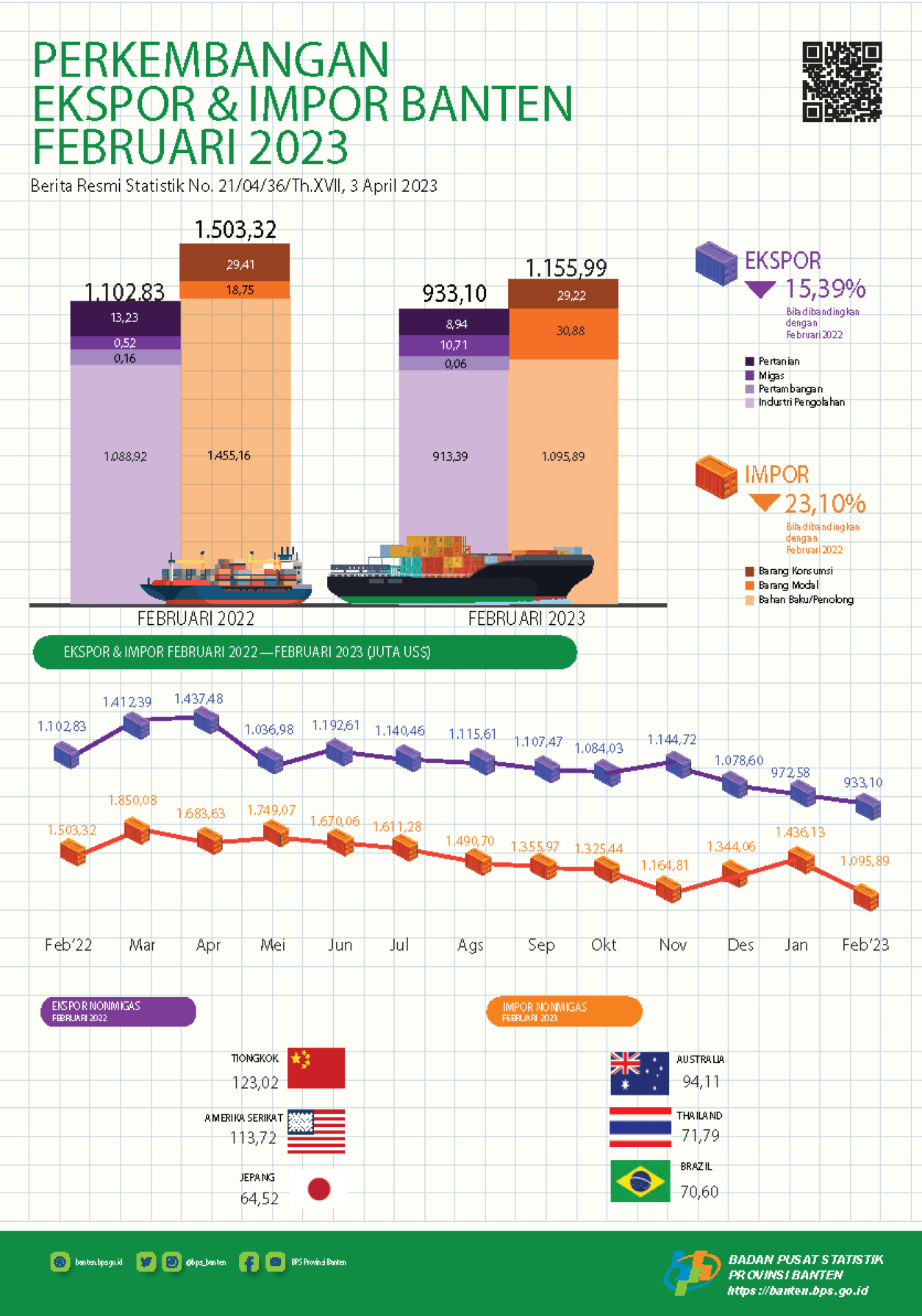 Ekspor Banten Februari 2023 Turun 4,06 Persen Menjadi US$0,93 Miliar, dibanding bulan sebelumnya. Impor Banten Februari 2023 Turun 19,51 Persen Menjadi US$1,16 Miliar, dibanding bulan sebelumnya.