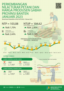 Nilai Tukar Petani (NTP) Januari 2023 Sebesar 103,08 Naik 1,70 Persen Dari Bulan Sebelumnya. Rata-Rata Harga Gabah Kualitas GKG Di Tingkat Petani Sebesar Rp.5.367,- Per Kg. Upah Nominal Harian Buruh Tani Provinsi Banten Januari 2023 Sebesar Rp.68.319,-