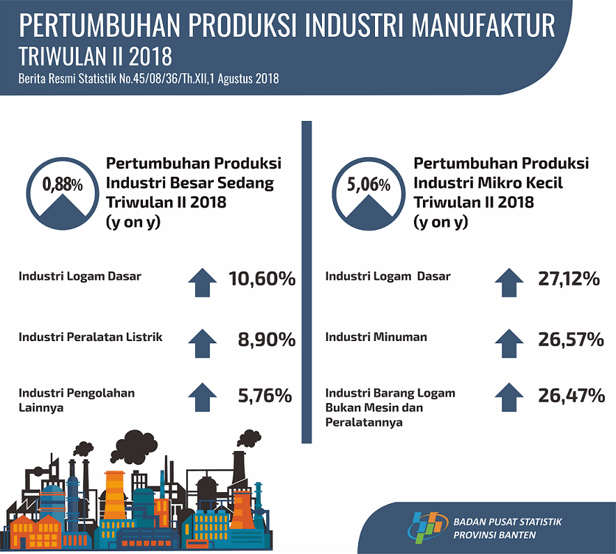 Production Growth of IBS in Q2 / 2018 increased 0.16 Percent; IMK Production Growth fell 2.08 Percent