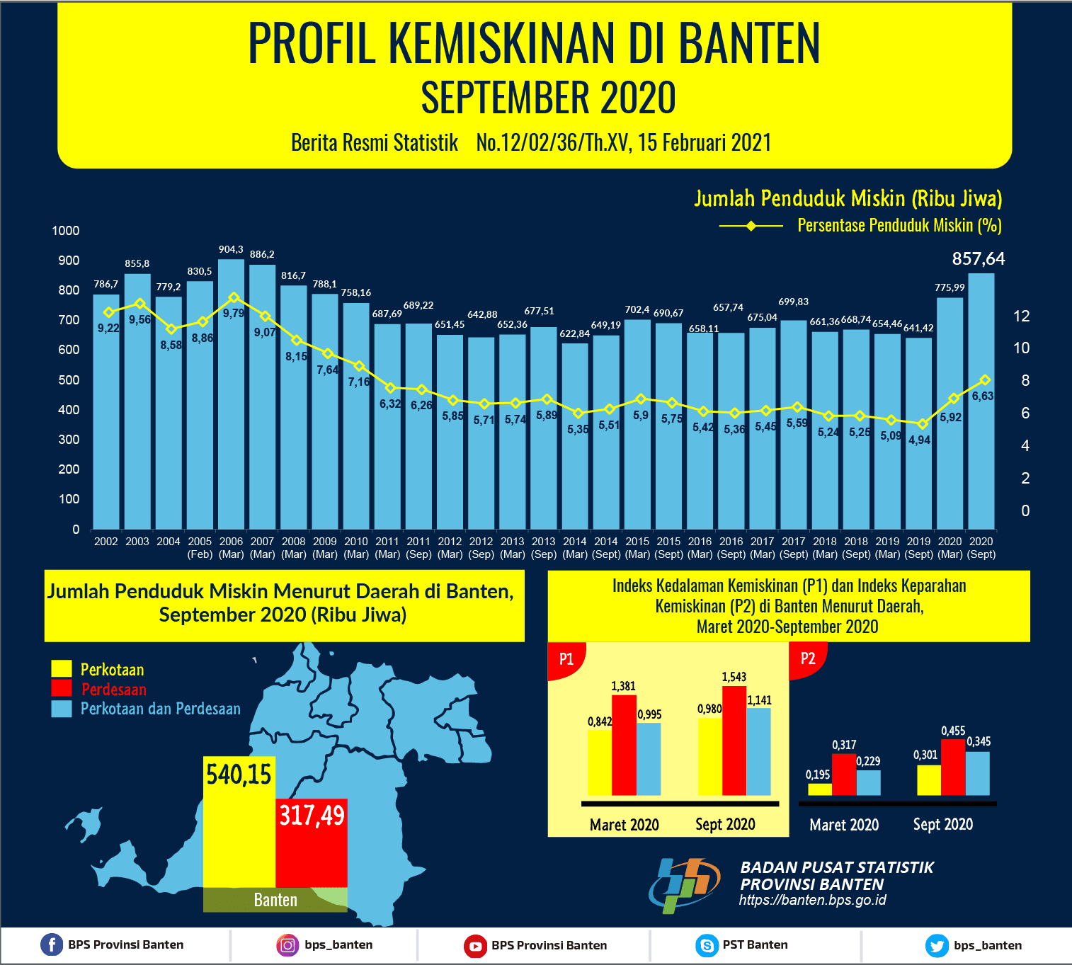 Percentage population poor Banten September 2020 rose to be 6.63 percent