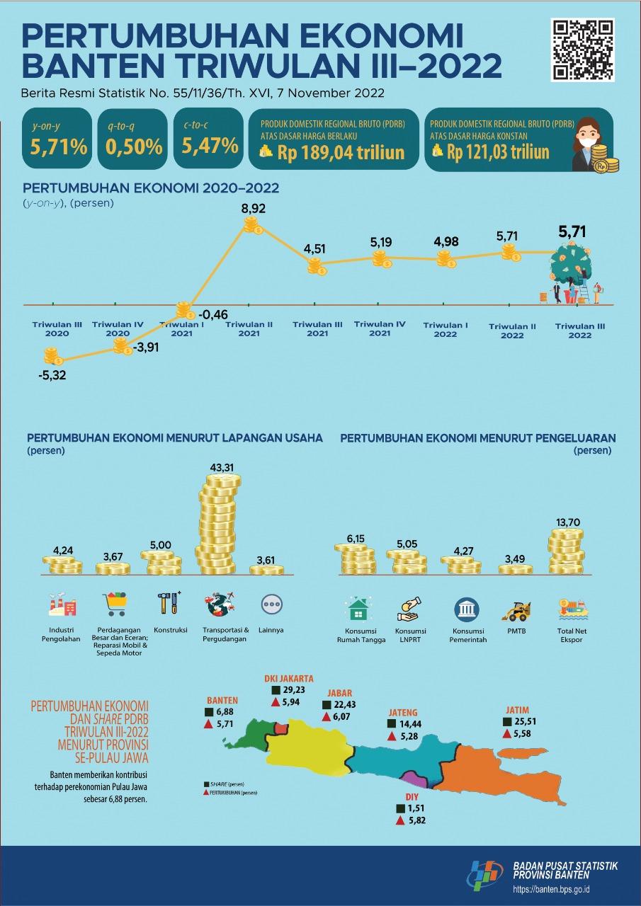 Banten Economy Quarter III-2022 grew 0.50 Percent (q-to-q) Banten Economy Quarter III-2022 reached 5.71 Percent (y-on-y) Banten Economy Quarter III-2022 grew 5.47 Percent (c- to-c)