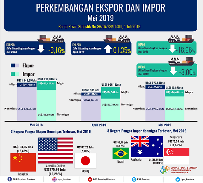 Banten Exports in May 2019 Increased by 61.35 Percent to US $ 1,077.64 Million. Banten Imports in May 2019 Decreased 8.00 Percent to US $ 980.87 Million.