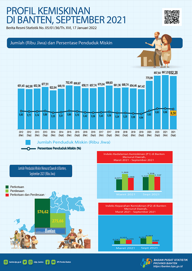 Persentase penduduk miskin Banten September 2021 turun menjadi 6,50 persen