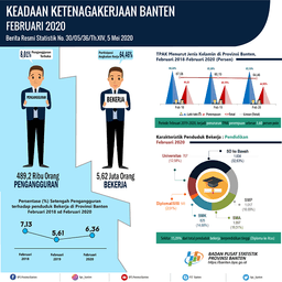 Tingkat Pengangguran Terbuka (TPT) Banten Bulan Februari 2020 Sebesar 8,01 Persen