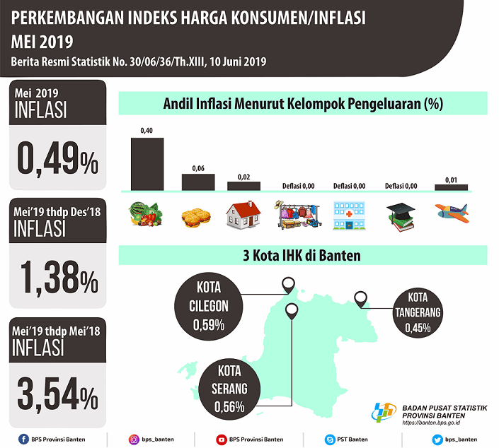 In May 2019 Banten the inflation was 0.49 percent