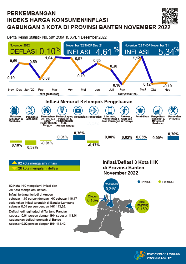 November 2022 inflation Year on Year (yoy) The combined three cities in Banten Province are 5.34 percent. The highest inflation occurred in Serang City at 7.56 percent.