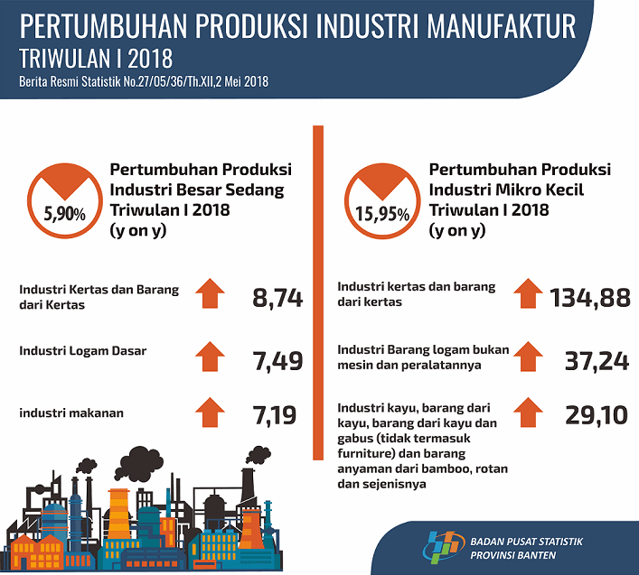 Production Growth in IBS in first quarter of 2018 increased 2.64 percent; IMK Production Growth The first quarter of 2018 rose 0.97 percent