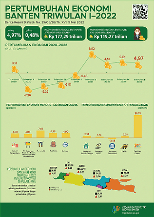 Banten Economic Growth Quarter I-2022