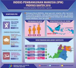 Indeks Pembangunan Manusia (IPM) Banten Pada Tahun 2018 Mencapai 71,95.