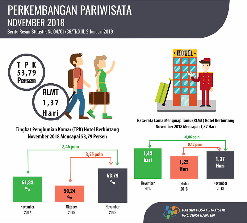 Tingkat Penghunian Kamar (TPK) Hotel Bintang di Banten Pada November 2018 naik 3,55 Poin