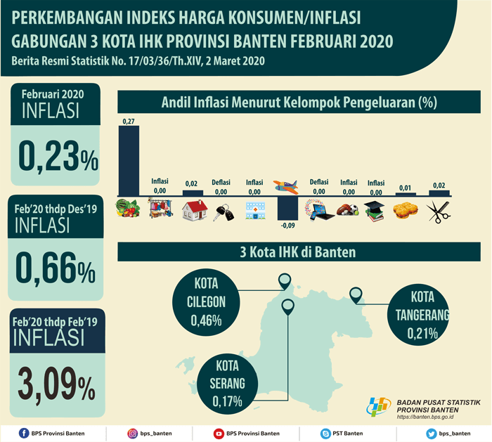 Februari 2020 inflasi gabungan 3 Kota IHK Provinsi Banten sebesar 0,23 persen.