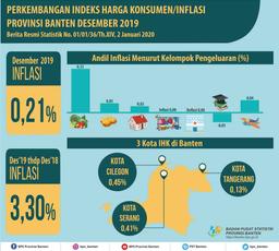 In December 2019 Banten Inflation Was 0.21 Percent