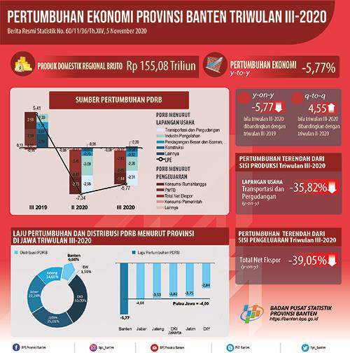 Banten Economy in Quarter III-2020 Contraction of 5.77 Percent (y-on-y)