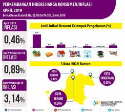 In April 2019 Banten The Inflation Was 0.46 Percent