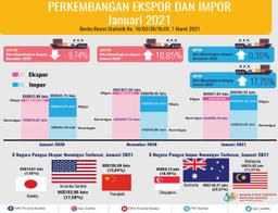 Ekspor Banten Januari 2021 Turun 9,74 Persen Menjadi US$927,84 Juta. Impor Banten Januari 2021 Naik 0,35 Persen Menjadi US$993,52 Juta.