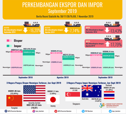 Banten Exports In September 2019 Down 7.74 Percent To US $ 820.62 Million