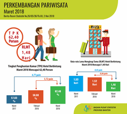 Tingkat Penghunian Kamar Hotel Berbintang Banten Pada Maret 2018 Mencapai 62,40 Persen