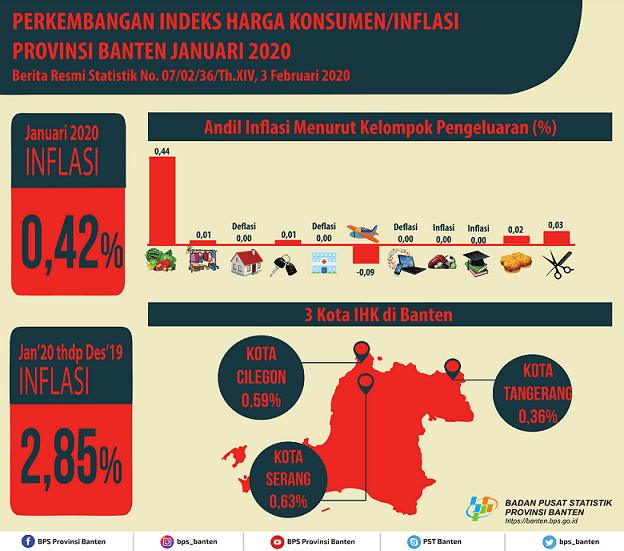 Januari 2020 inflasi gabungan 3 Kota IHK Provinsi Banten sebesar 0,42 persen. Inflasi tertinggi terjadi di Kota Serang sebesar 0,63 persen.