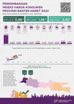 Development Of Banten Province Consumer Price Index March 2024