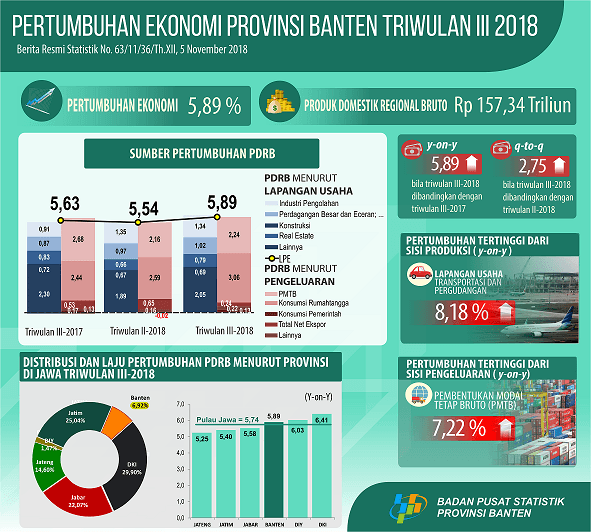 Economic growth Banten Quarter III-2018