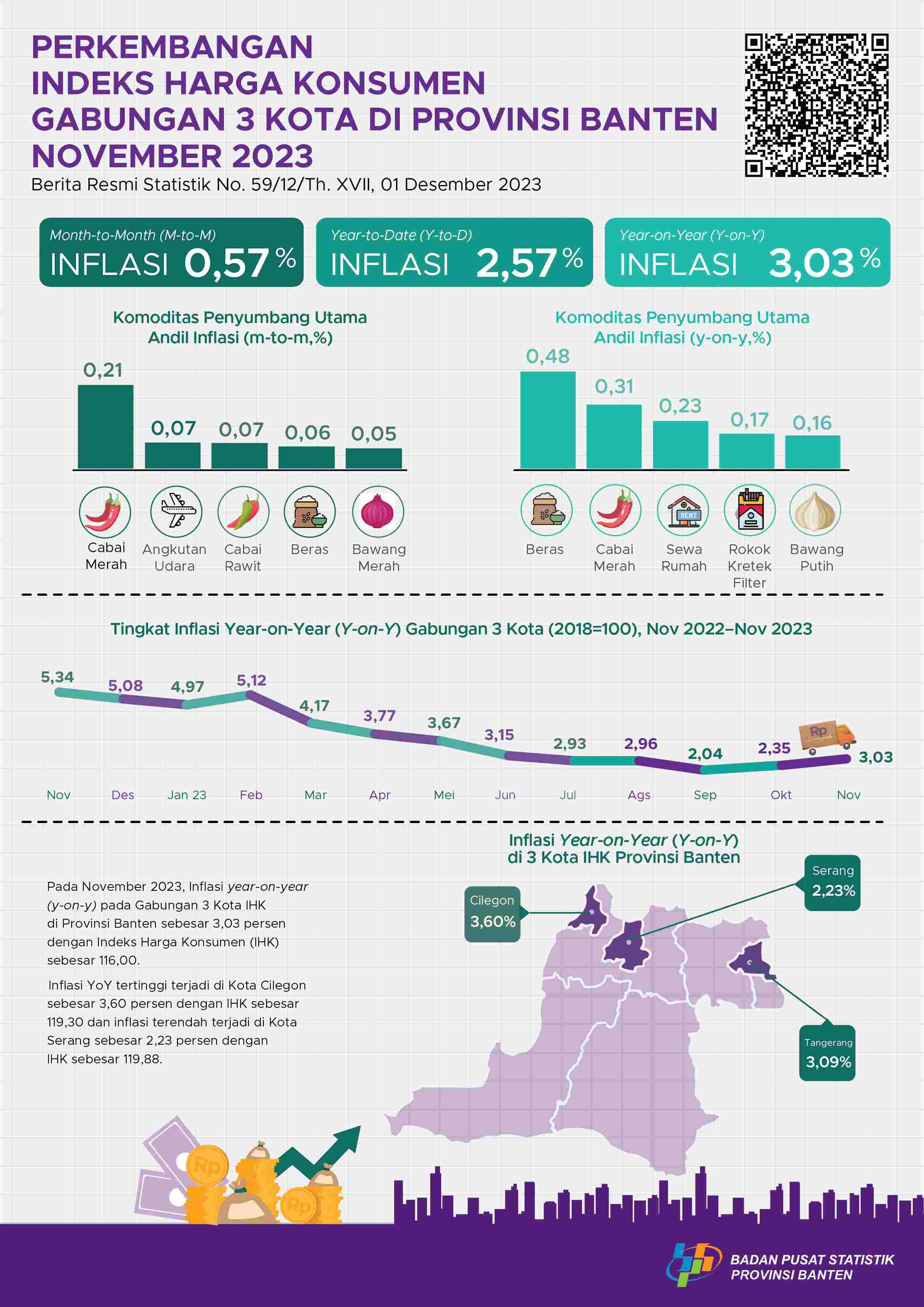 Development of the Combined Consumer Price Index/Inflation for 3 Cities in Banten Province, November 2023