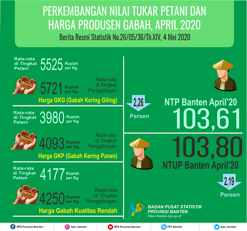 Nilai Tukar Petani (NTP) April 2020 Sebesar 103,61 atau turun sebesar 2,26 persen.