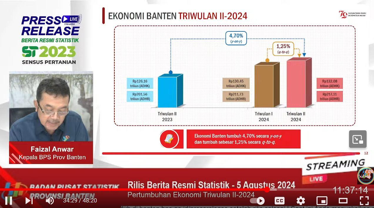 Triwulan II 2024 Perekonomian Banten Tumbuh 4,70 Persen (y-on-y)