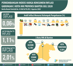 Terjadi Deflasi Di Bulan Juli 2020 Sebesar 0,06 Persen.