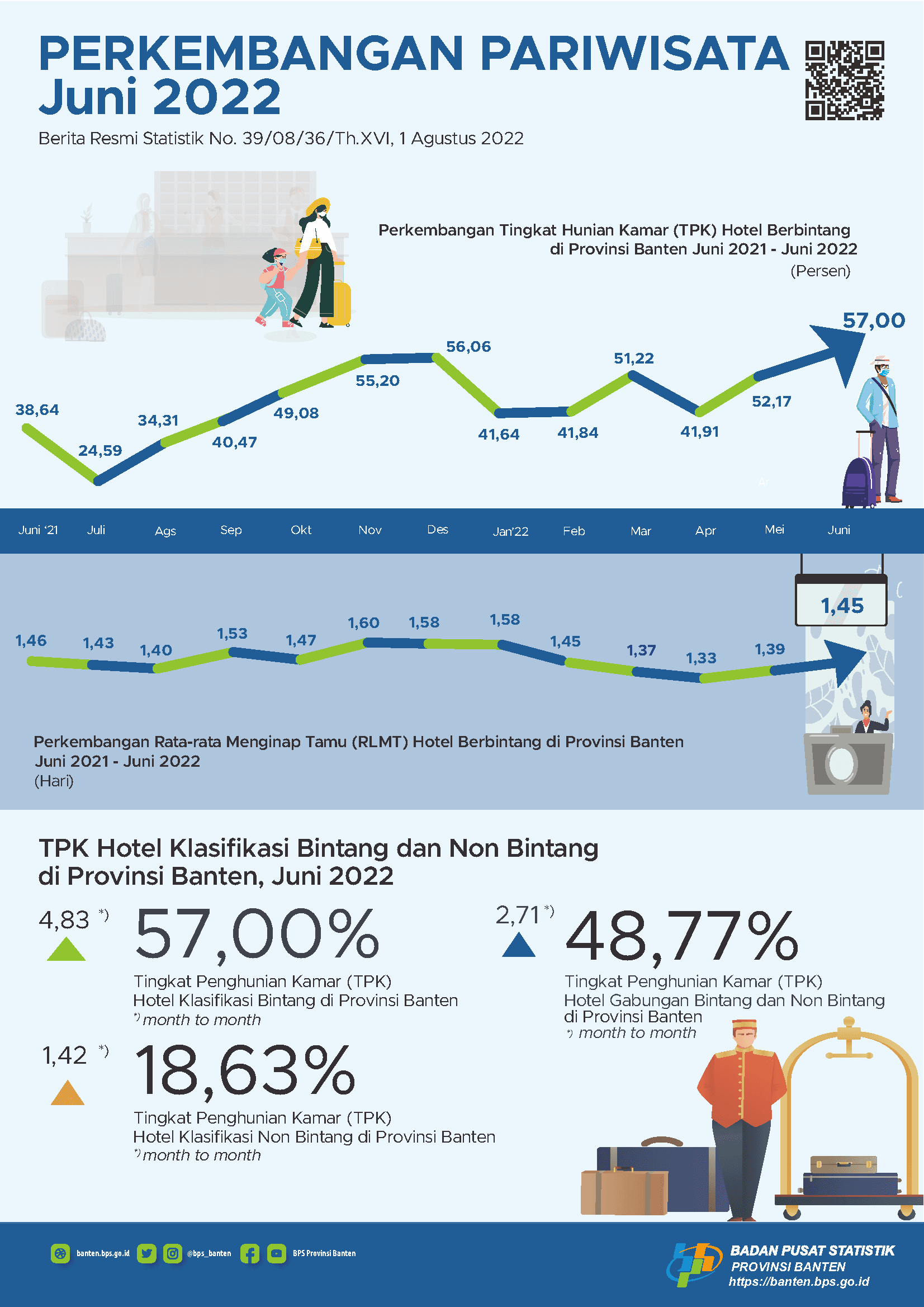 The Room Occupancy Rate (ROR) for Bintang Hotels in Banten in June 2022 rose 4.83 points. Then, the ROR for non-star hotels in June 2022 rose by 1.42 points.