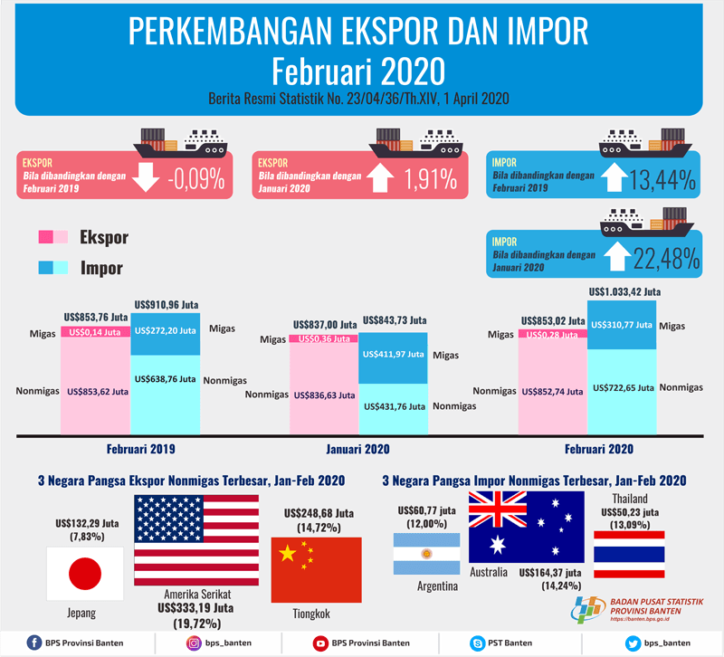 Banten Exports February 2020 Increases 1.91 Percent to US $ 837.00 Million. Banten 2020 February 2020 Increase 22.48 Percent to US $ 1,033.42 Million.