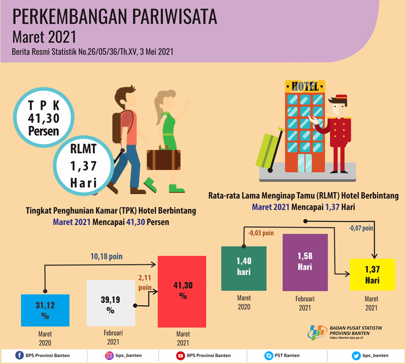 The Room Occupancy Rate (TPK) of Bintang Hotels in Banten in March 2021 increased by 2.11 points