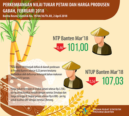 Nilai Tukar Petani (NTP) Maret 2018 Sebesar 101,00 atau Turun 0,46 Persen