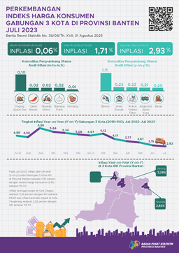 Juli 2023 Inflasi Year On Year (Y-On-Y) Gabungan 3 Kota Di Provinsi Banten Sebesar 2,93 Persen. Inflasi Tertinggi Terjadi Di Kota Cilegon Sebesar 3,28 Persen.