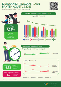 Employment Situation In Banten, August 2023