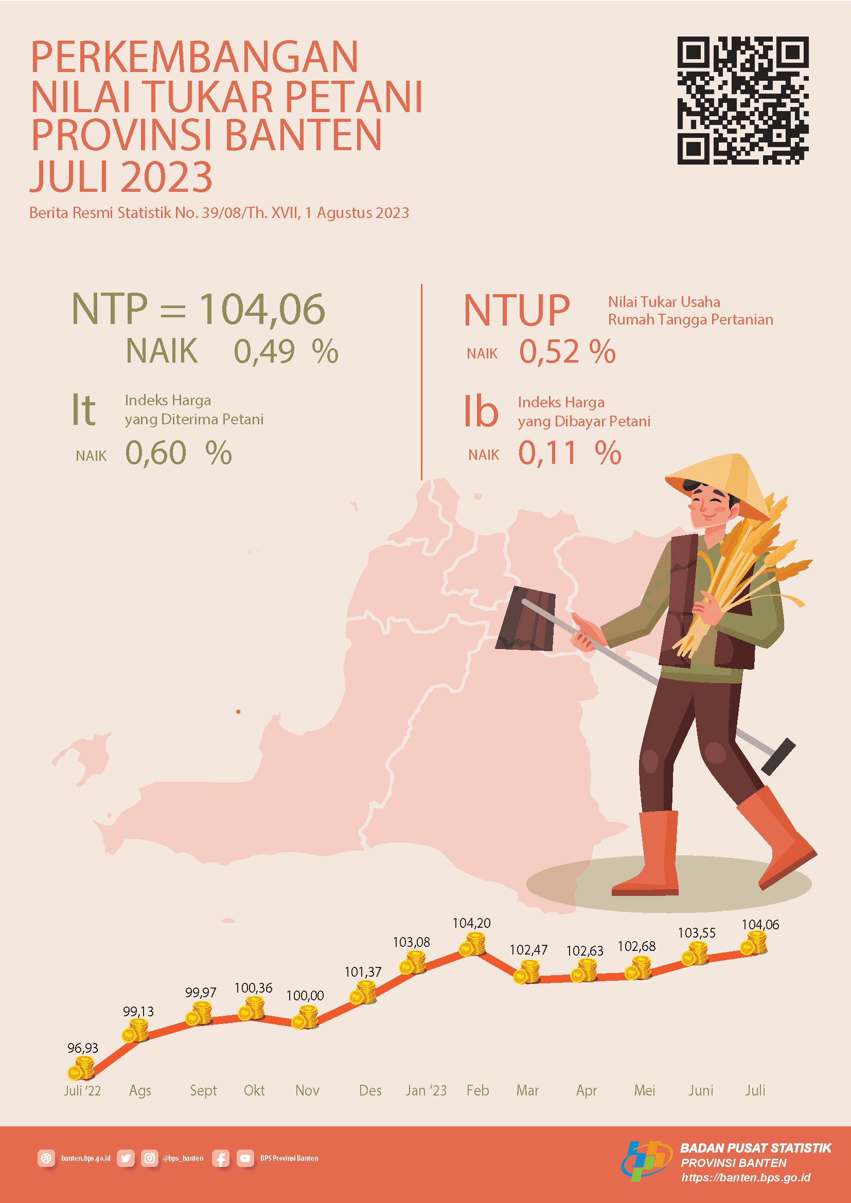 Nilai Tukar Petani (NTP) Juli 2023 Sebesar 104,06 naik 0,49 persen dari bulan sebelumnya. Rata-rata  harga gabah kualitas GKG di Tingkat Petani sebesar Rp.5.263,-per Kg. Upah Nominal Harian Buruh Tani Provinsi Banten Juli 2023 sebesar Rp.68.740,-