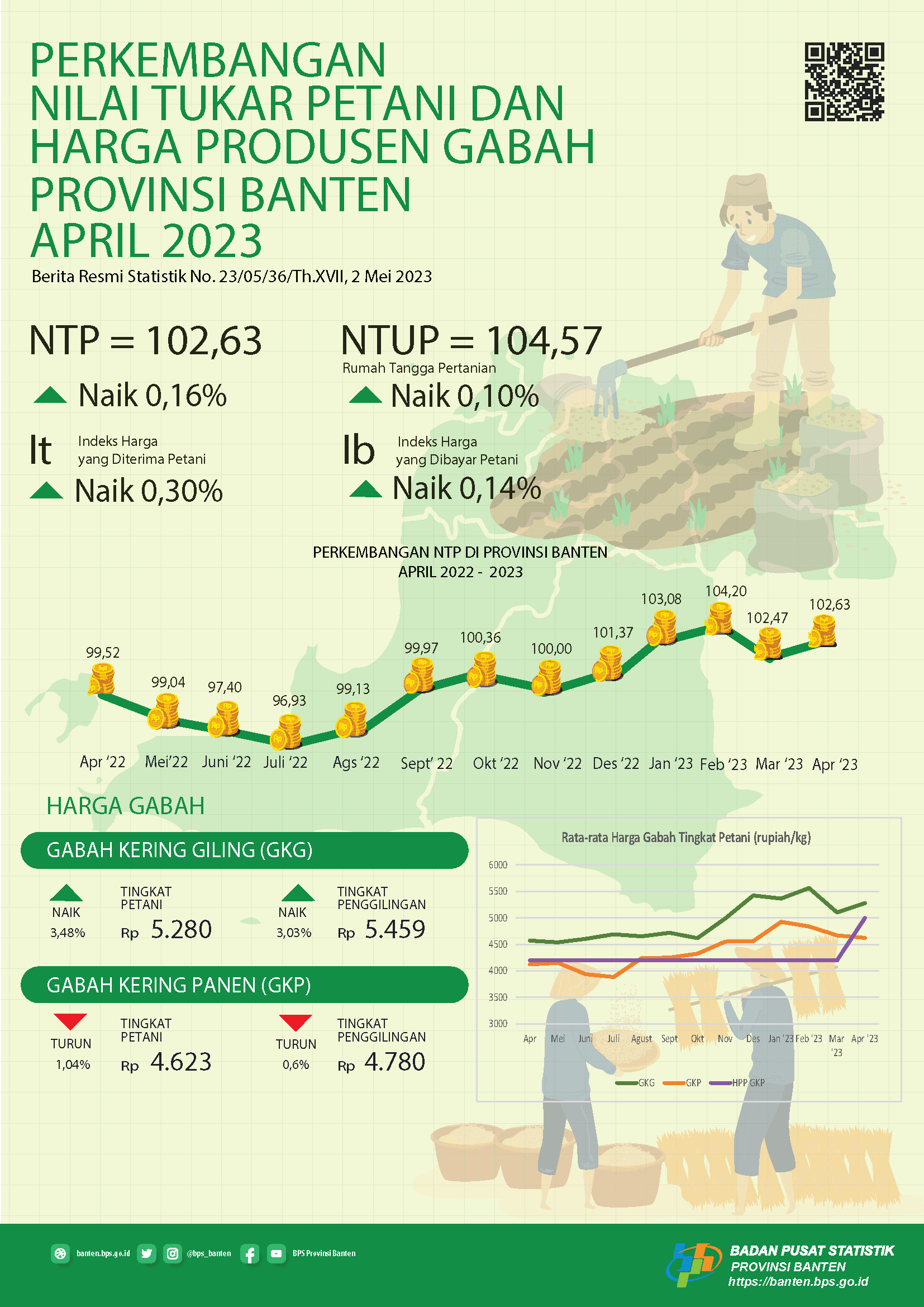 Nilai Tukar Petani (NTP) April 2023 Sebesar 102,63 naik 0,16 persen dari bulan sebelumnya. Rata-rata harga gabah kualitas GKG di Tingkat Petani sebesar Rp.5.280,- per Kg. Upah Nominal Harian Buruh Tani Provinsi Banten April 2023 sebesar Rp.68.581,-