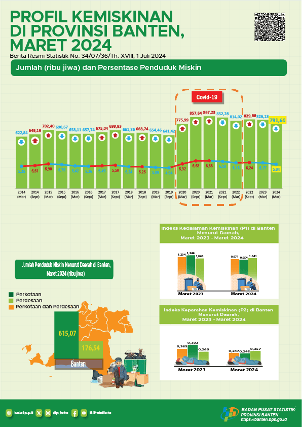 Profile of Poverty in Banten Province in March 2024