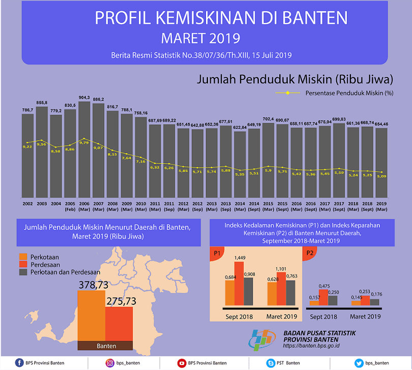 Persentase penduduk miskin Banten Maret 2019 turun menjadi 5,09 persen