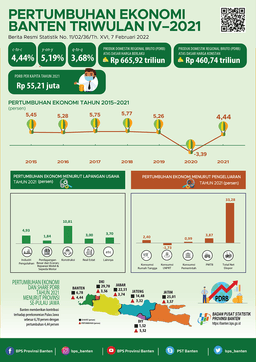 Ekonomi Banten 2021 Tumbuh Mencapai 4,44 Persen (C-To-C), Ekonomi Banten Triwulan IV-2021 Tumbuh 5,19 Persen (Y-On-Y), Dan Ekonomi Banten Triwulan IV-2021 Tumbuh Sebesar 3,68 Persen (Q-To-Q)