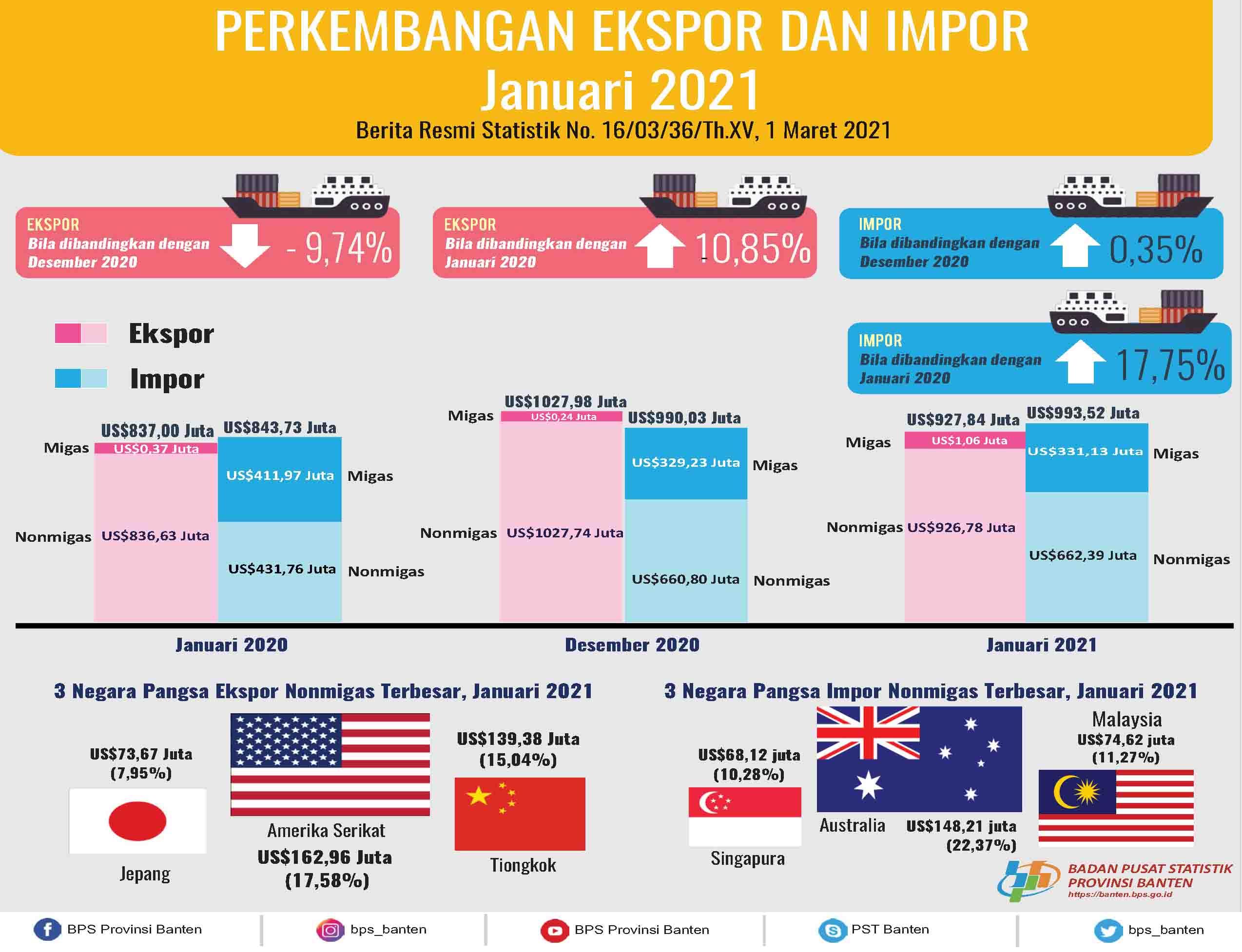 Banten exports in January 2021 decreased by 9.74 percent to US $ 927.84 million. Banten imports in January 2021 rose 0.35 percent to US $ 993.52 million.