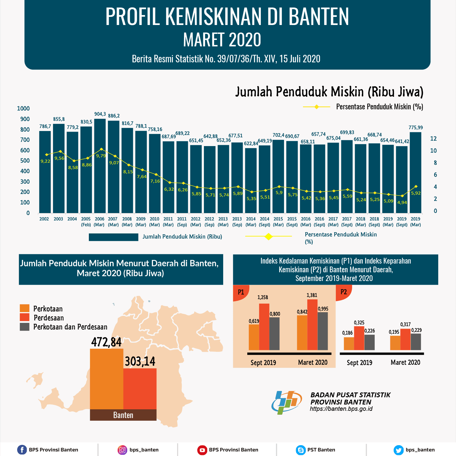 Persentase penduduk miskin Banten Maret 2020 naik menjadi 5,92 persen