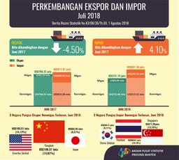 Export Banten June 2018 Amounted To US $ 731.75 Million Imports Amounted To US $ 851.38 Million