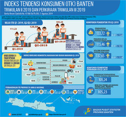 Kondisi Ekonomi Konsumen Pada Triwulan II-2019 Meningkat,Demikian Pula Dengan Tingkat Optimisme Konsumennya.